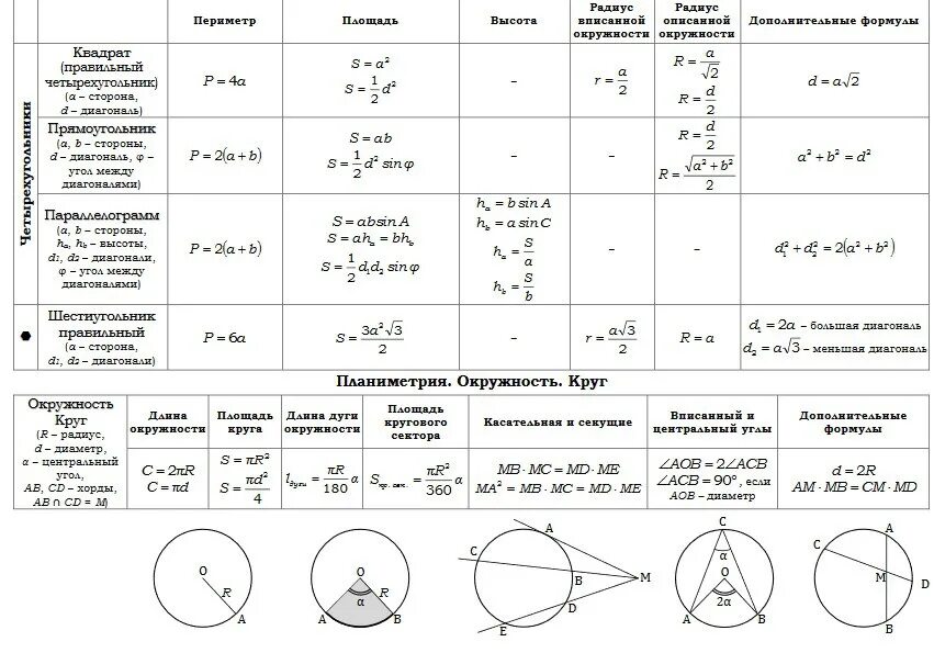 Планиметрия теория для ЕГЭ окружность. Основные формулы планиметрии для ЕГЭ. Планиметрия теория для ЕГЭ формулы. Основные формулы по планиметрии для ЕГЭ таблица.