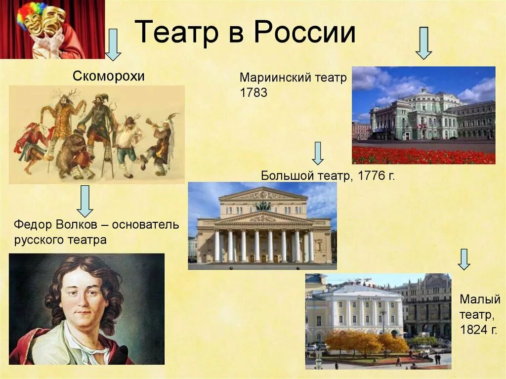 Когда появился первый театр в россии. Театры России. Театры России презентация. Зарождение театра в России. История театра в России.