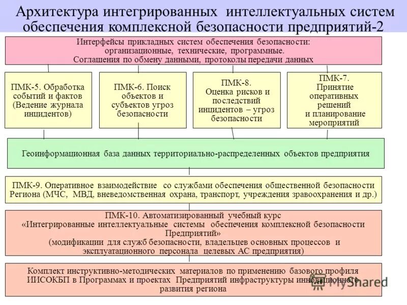 Интеллектуальные интеграции