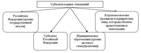 Водные субъекты