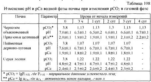 Содержание газов в почве. Содержание газов в почвенном воздухе. Газовая фаза почвы. Изменение газовой фазы грунтов. Состав атмосферного и почвенного воздуха.