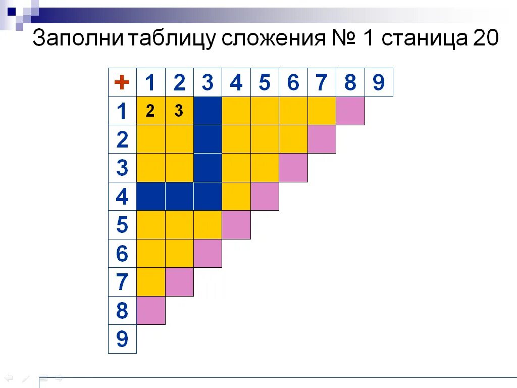 Таблица сложения 1 класс школа россии презентация. Таблица сложения. Таблица сложения 1 класс Петерсон. Заполни таблицу сложения. Таблица сложения 1 класс.