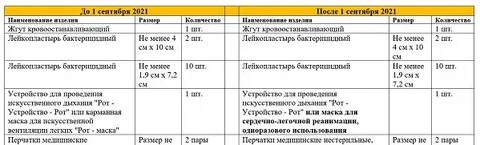 1331н о комплектации аптечек