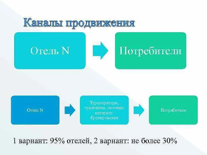 Продвижение отелей работа