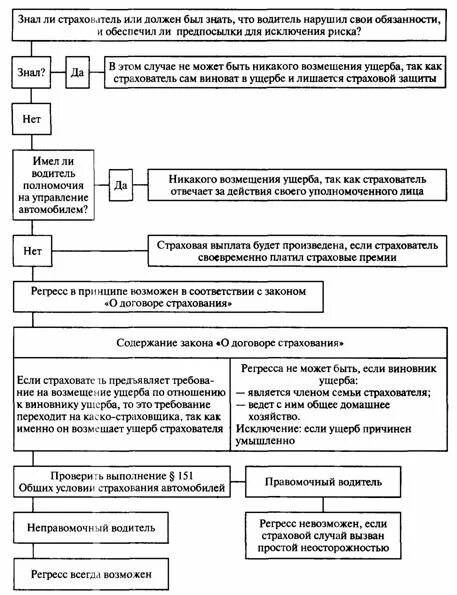 Что такое регресс в страховании. Пример страхового регресса. регрессное требование страховщика к виновнику. регресс в страховании это. пример регресса в страховом праве.