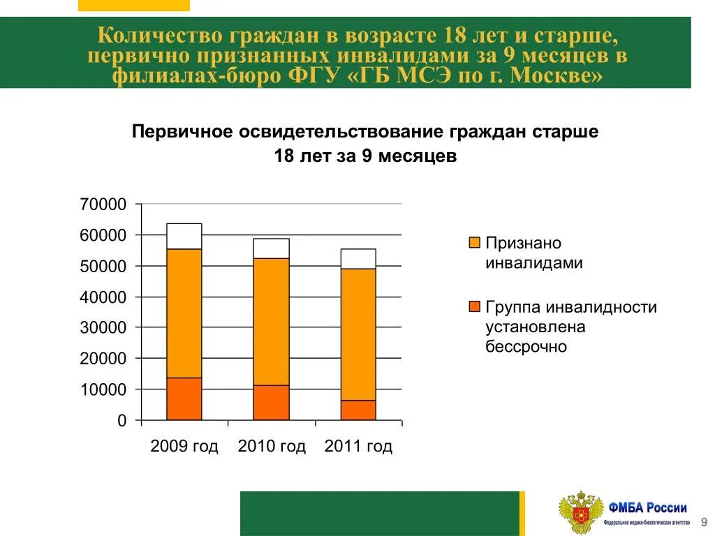 18 и старше рф. Число первично признанных детьми инвалидами в год. Индекс первично признанных инвалидами. Количества бюро МСЭ Возраст 18 и старше. Признание статистика.