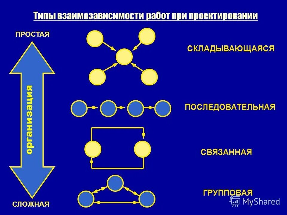 Сетевая база данных примеры информатика. Взаимозависимость фирм. Виды взаимодействия с организациями. Виды взаимозависимости. Виды организационного взаимодействия.