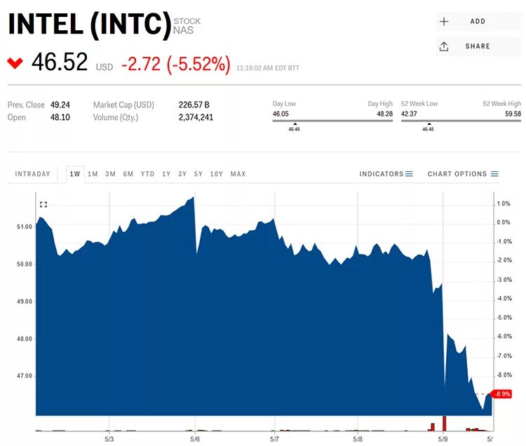 Интел упал. Акции интел. новости интел падение акций. intel акции форум. интел акции прогноз.