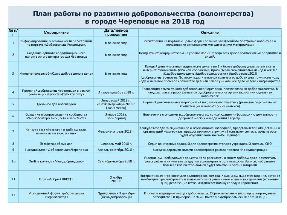 План основных мероприятий год семьи 2024. План работы волонтерской организации. План работы волонтерская деятельность. Планирование Добровольческой деятельности волонтеров. План работы Добровольческой организации.