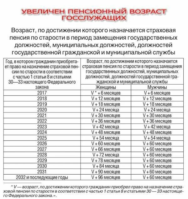 Как оформить пенсию по возрасту в 2024. Таблица выхода на пенсию госслужащих. Пенсионная таблица выхода на пенсию по годам. Пенсионный Возраст таблица выхода. Таблица выхода на пенсию женщин по годам в России новому закону.