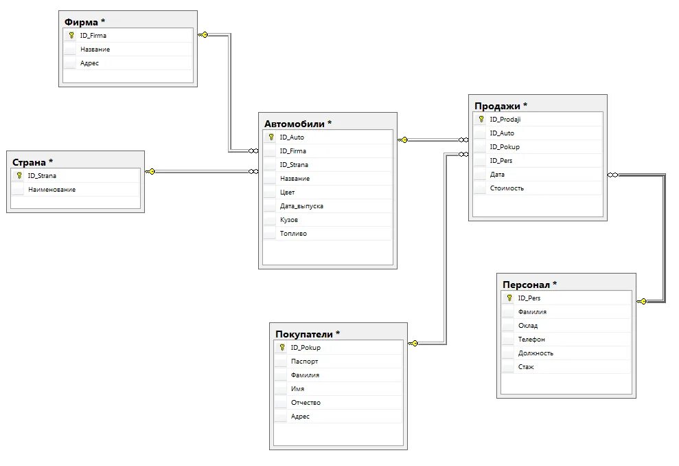 Концептуальная модель базы данных автосалона. Схема базы данных SQL магазина. Логическая модель базы данных автосалона. База данных автосалон access.