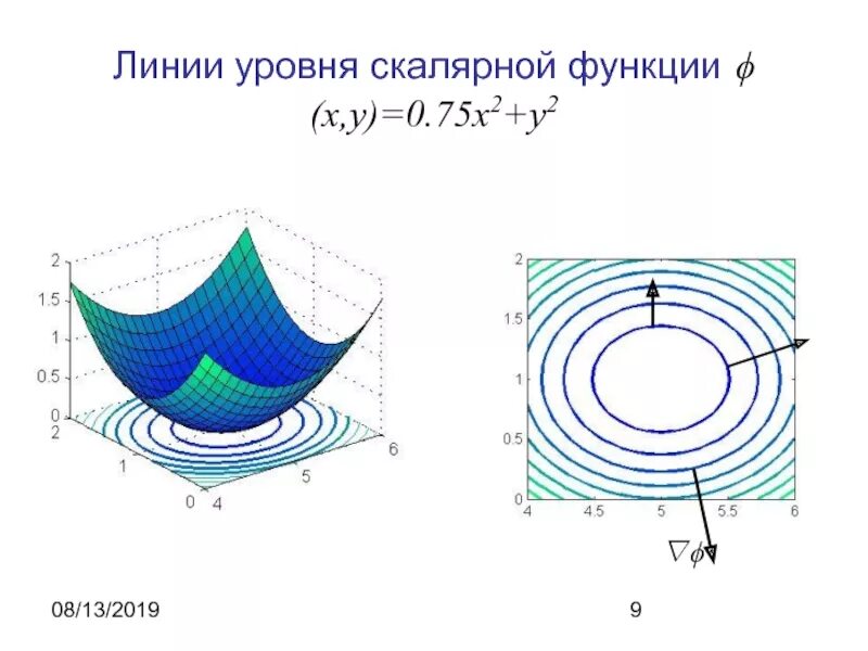 Горизонтальная линия уровня. Линия уровня. линии уровня x2-y2. линии уровня функции y^2)+x^2. линии уровня функции.
