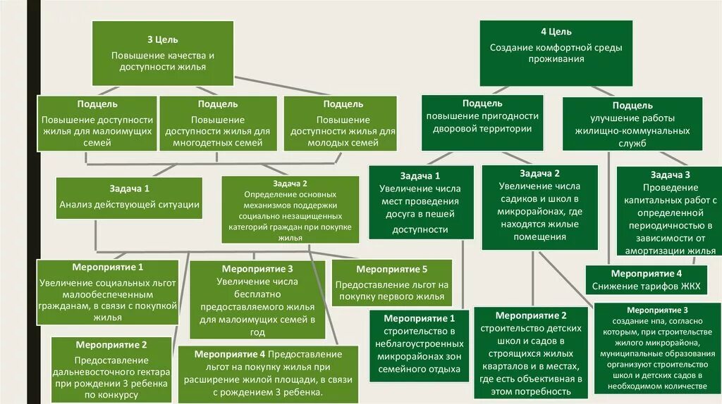 Социальные проекты муниципального образования. Дерево целей для строительной организации пример. Составить дерево целей пример. Построение дерева целей организации пример. Дерево целей развития организации.