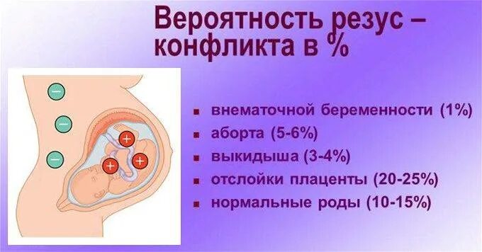 Резус конфликт. Резус-конфликт при беременности. Резус конфликт беременность. Резус-фактор при беременности. Беременность резус отрицательной матери