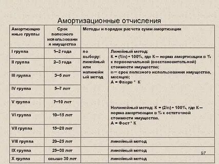 Срок амортизации патента