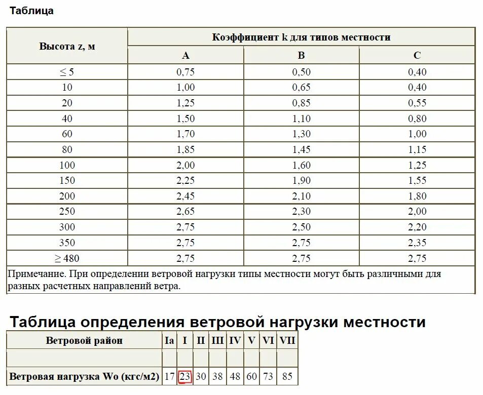 Расчетные нагрузки на фундамент. Таблица нагрузок на фундаменты. Ветровая нагрузка таблица. Нормативное значение ветрового давления. Ветровая нагрузка таблица.