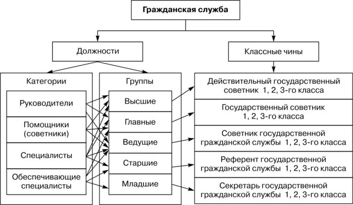 Государственная группа. Классификация должностей гражданской службы (категории и группы).