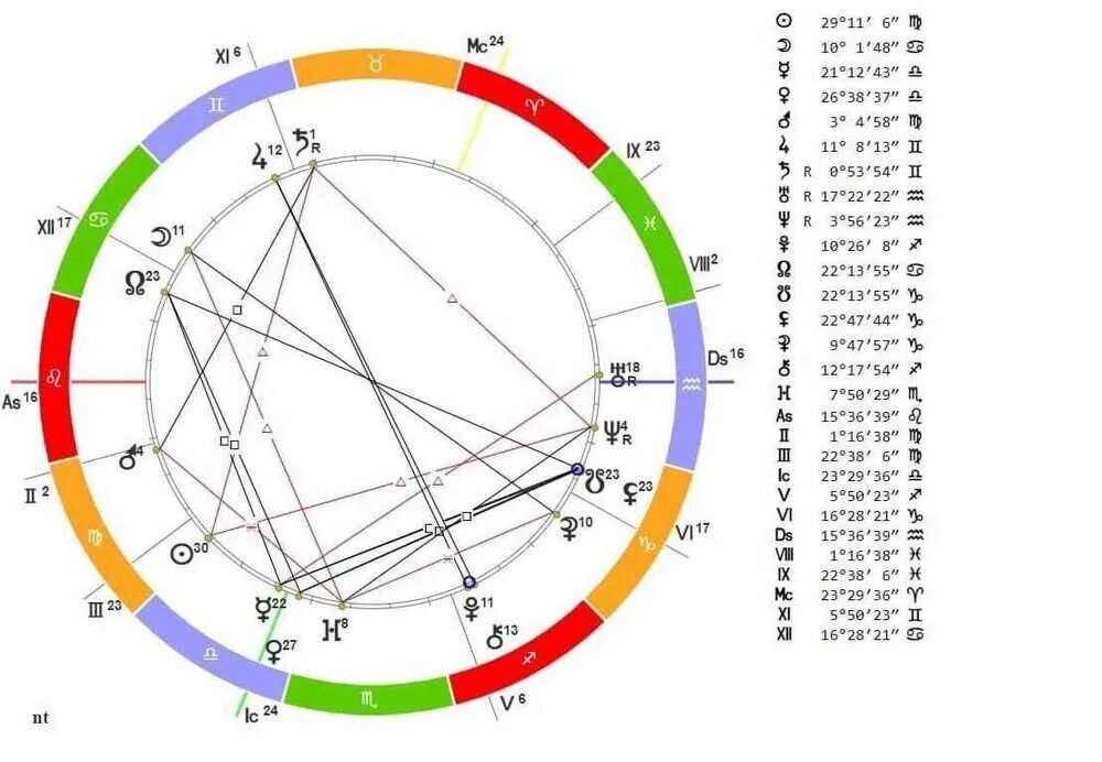 Натальная карта жидковский выпуск. Натальная карта. Астрологическая карта. Натальная астрология. Астрология натальная карта.