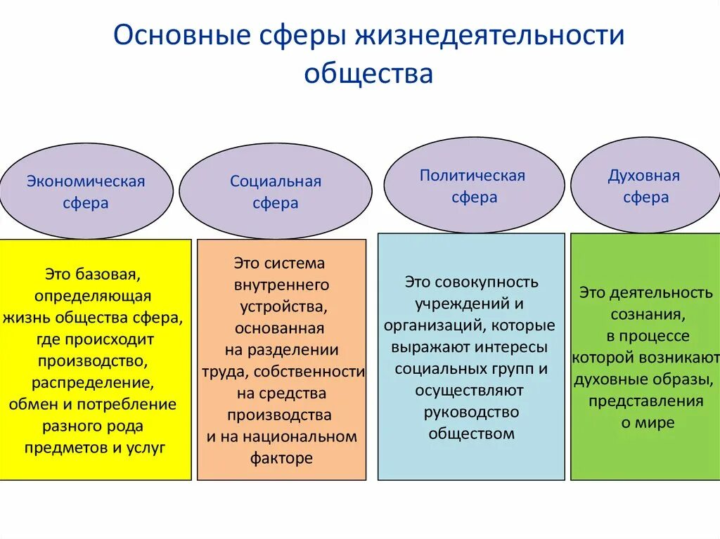 Сферы общества. Основные сферы общества. Основные сферы общества схема. 4. Основные сферы жизнедеятельности общества.