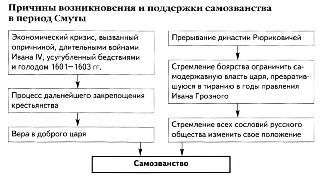 Два кризиса русской государственности опричнина и Смутное. Последствия смуты. Кризисы смутного времени. Кризис государственности смута. Смута бюджет игры