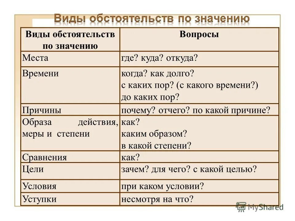 Основные виды обстоятельств. Пора чем выражено. Пора чем выражено. Пора чем выражено. Предложения с тире между подлежащим и сказуемым.