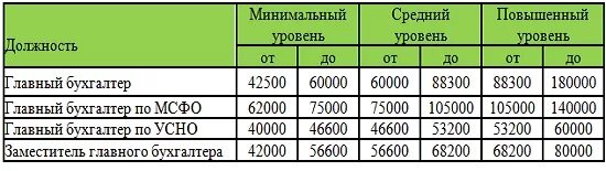 Сколько платят понятым. Сколько зарабатывает бухгалтер. Сколько получает бухгалтер. Зарплата бухгалтера. Зарплата главного бухгалтера.