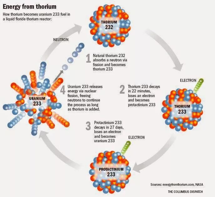 Распад протактиния. Thorium fuel Cycle. Thorium браузер. Группа Thorium. Ураниум 223.