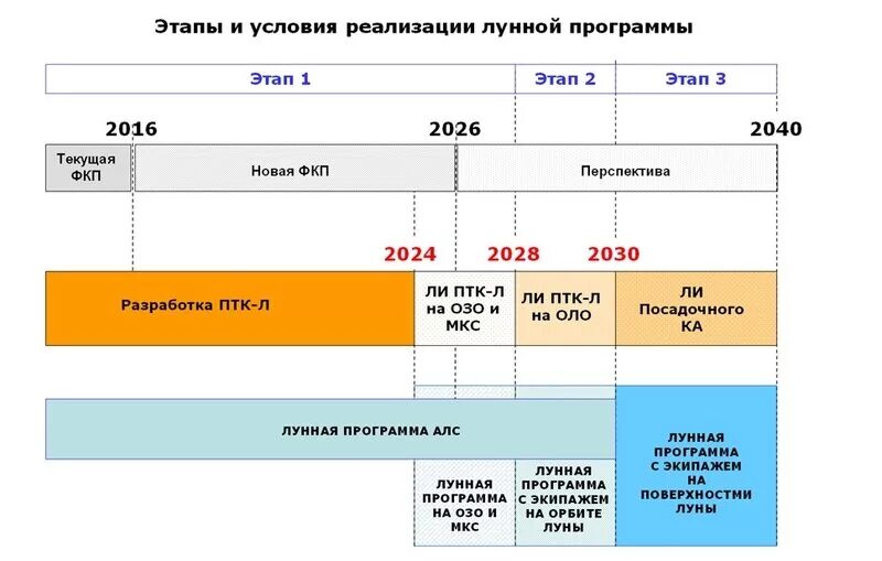 Российская программа по освоению луны. Этапы Российской лунной программы. Лунная программа России. Лунная программа России 2016-2025. Луна 2025 программа.