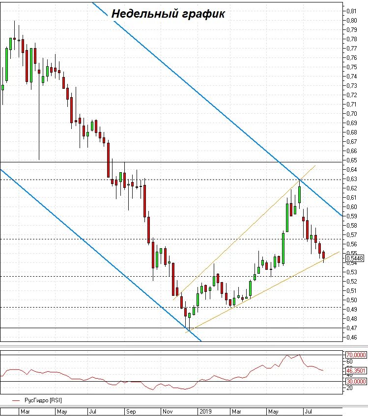 Акции РУСГИДРО. РУСГИДРО уровни. РУСГИДРО акции график 10 лет. Индикатор параллельный BX-UPI. Котировки русгидро
