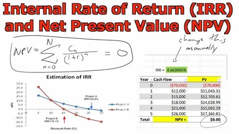 Internal return