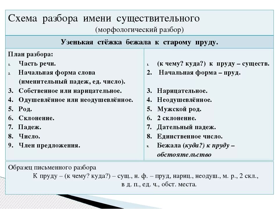 Разбор имени существительного в лесу. Морфологический разбор существительного 4 примеры. Памятка порядок морфологического разбора имени существительного. Морфологический разбор имени существительного 4 класс памятка. Морфологический разбор имени сущ 4 класс.