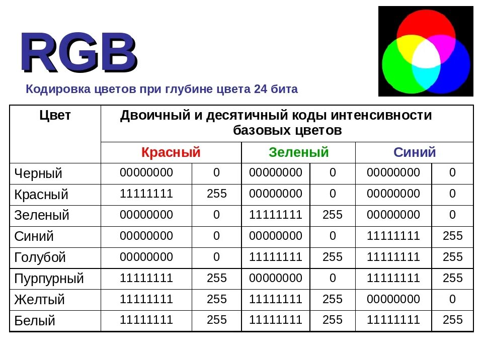 Информатика кодирование цветов. Кодировка белого цвета RGB. Таблица кодировки цвета. Двоичные коды в цветовой модели RGB. Таблица цветов RGB 255.