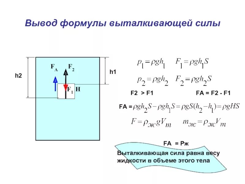 Определи с какой силой выталкивается. Выведение формулы выталкивающей силы. Сила выталкивания формула f1-f2. Вывод из формулы сила выталкивания. Сила выталкивания воды формула.