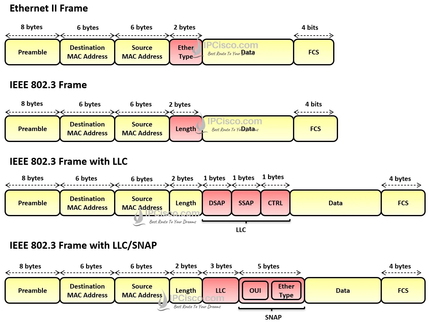 Ethernet frame. Ethernet frame
