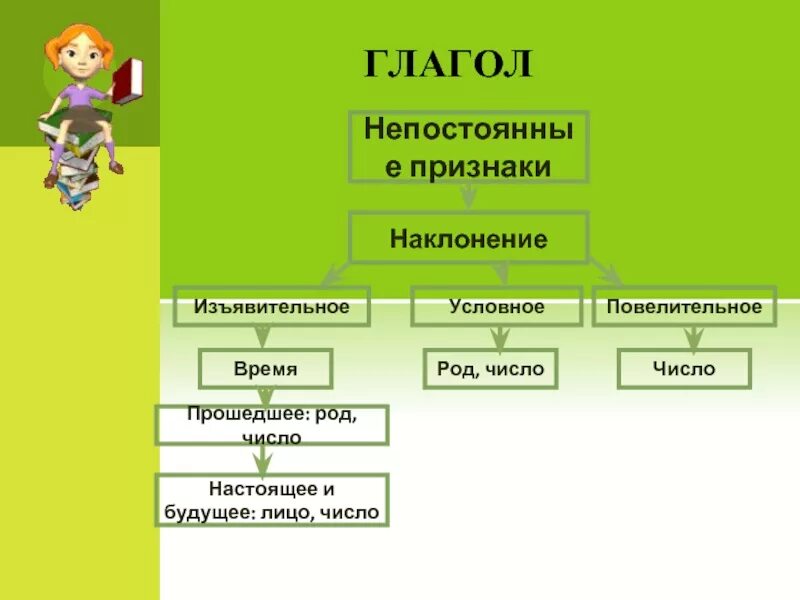 Постоянные признаки глагола. Постоянные и непостоянные признаки глагола. Постоянный признак глагола. Морфологические признаки глагола. Морфологический разбор глагола наклонение