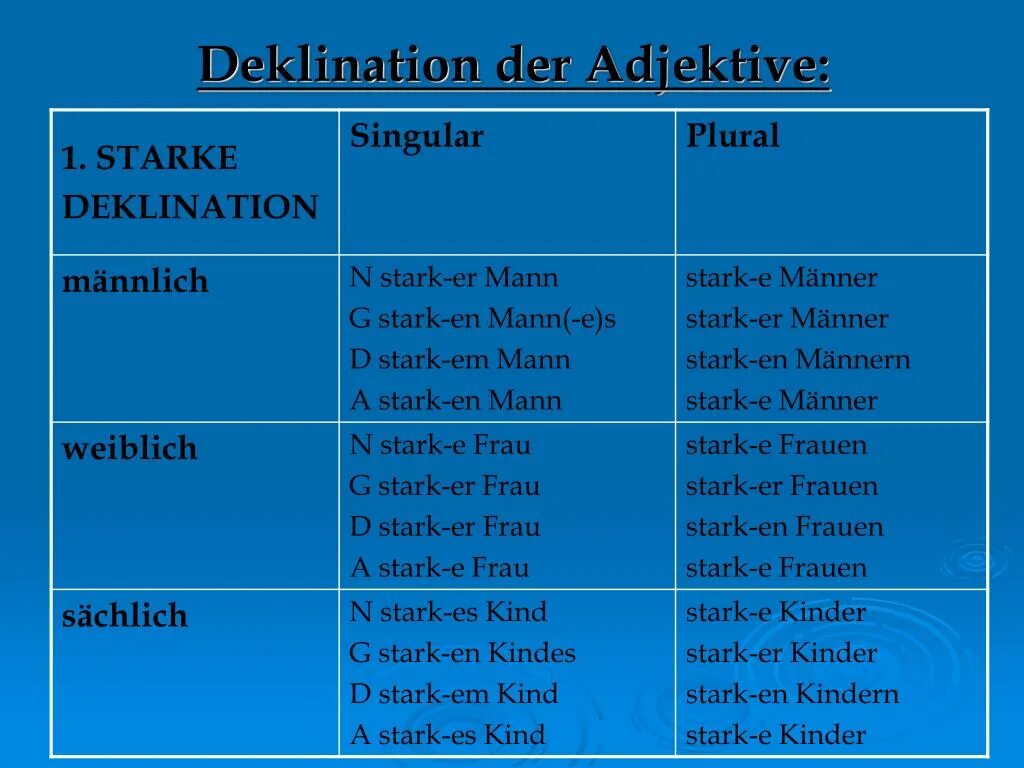 Der adjektive. Deklination der adjektive таблица. Deklination der adjektive правило. Deklination der adjektive таблица. Der adjektive.