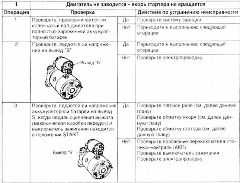 Как проверить стартер ваз 2110. Технологическая карта стартера автомобиля. Технологическая карта ремонта стартера автомобиля. Технологическая карта на разборку стартера автомобиля. Технологическая карта ремонт стартера автомобиля Газель.