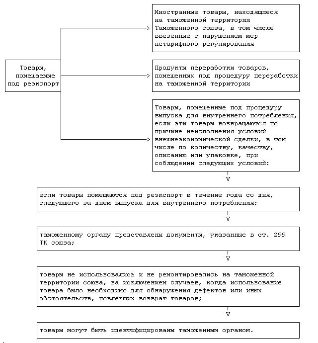 Таможенная процедура реимпорта схема. Реэкспорт схема. Реэкспорт схема процедуры. Схема применения таможенной процедуры реэкспорта. Вывезенных в таможенной процедуре экспорта