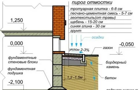 Пирог отмостки