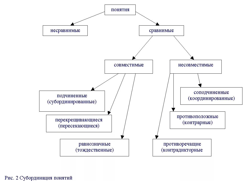 Подчиненные и подчиняющие понятия. Сравнимые понятия в логике. Сравнимые и несравнимые понятия. Подчиненные и подчиняющие понятия в логике. Виды понятий.