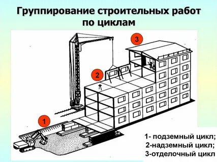 Процесс технологии строительства