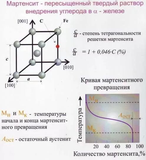 Какую кристаллическую решетку имеет мартенсит. Тетрагональная решетка мартенсита. структуры мартенситного превращения. кристаллическая решетка мартенсита. мартенсит и мартенситное превращение.
