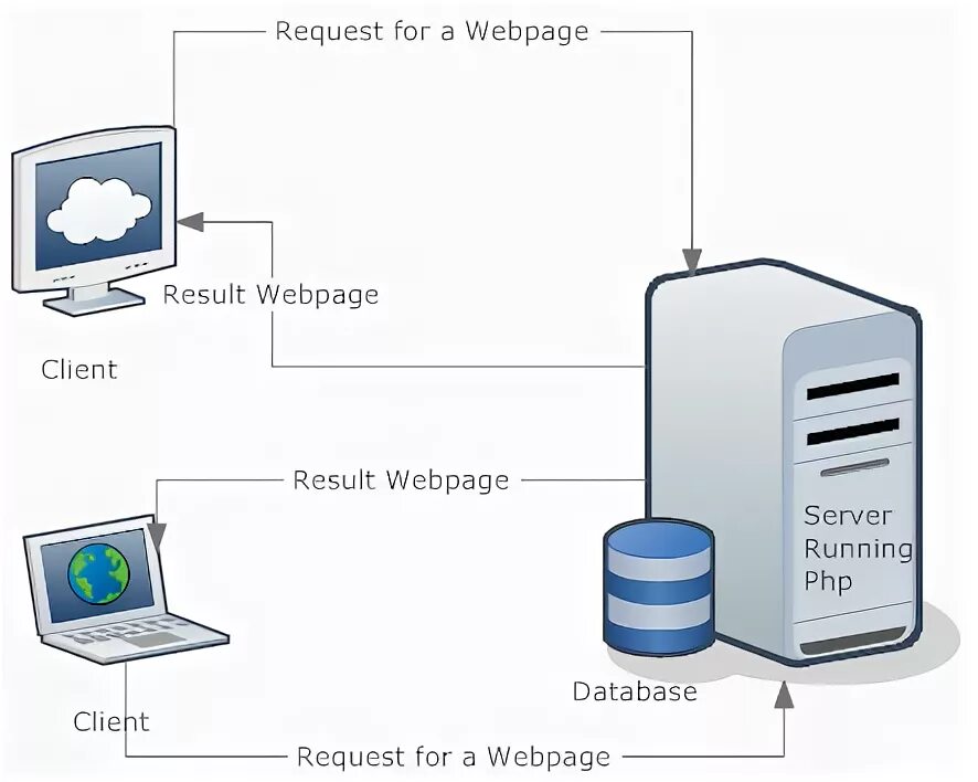 Between client. Что такое клиент и сервер в php. MYSQL. What is client Side.