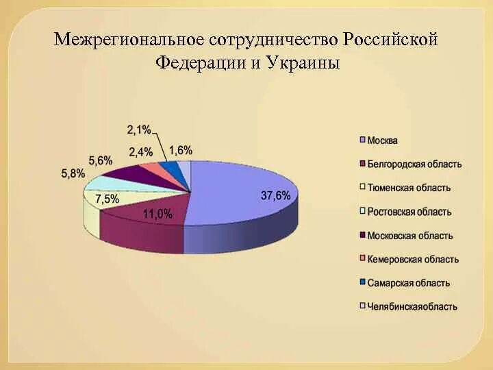 М в отношениях рф. Экономические отношения России и Украины. Торгово-экономические отношения России. Торговые отношения России и Украины. Межрегиональное экономическое взаимодействие.