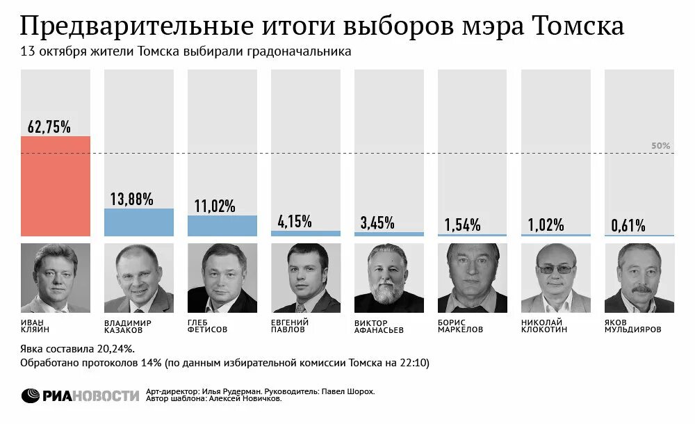 Список томских