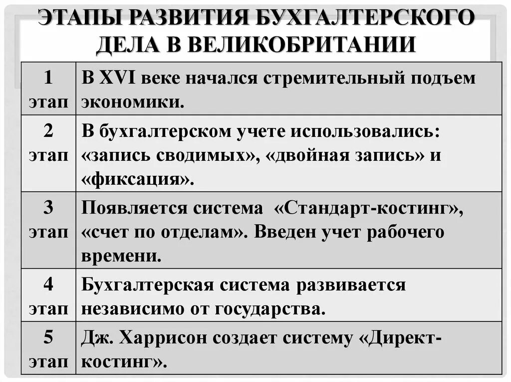 Исторические этапы развития бухгалтерского дела. Этапы развития бухгалтерского учета. Этапы развития бухгалтерского учета в России. История развития бух учета. Бух учет кратко