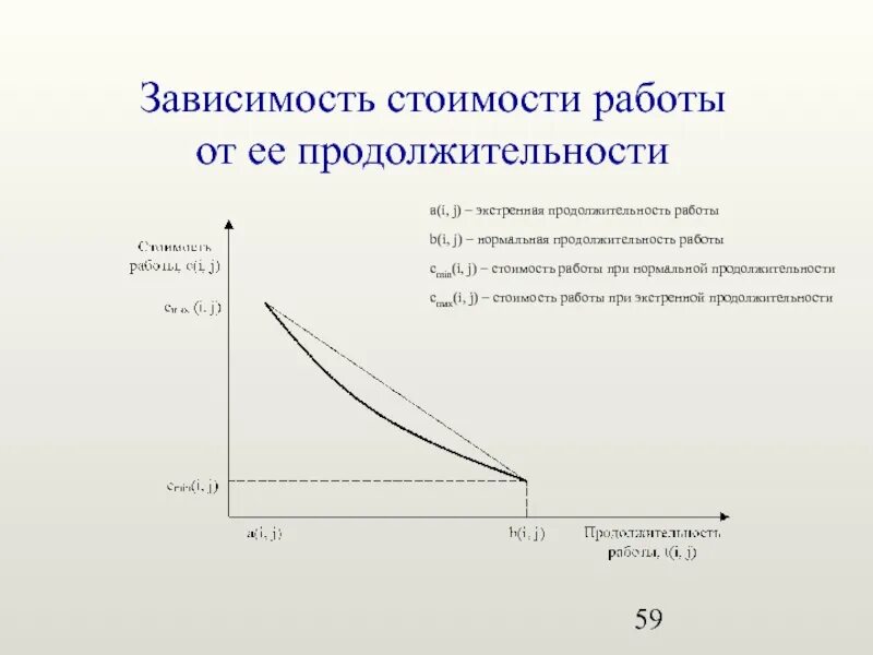 Зависимая работа. Работа с зависимостями. Нормальная зависимость. Зависимость качества работы от стоимости. Зависимость стоимости проекта от времени.