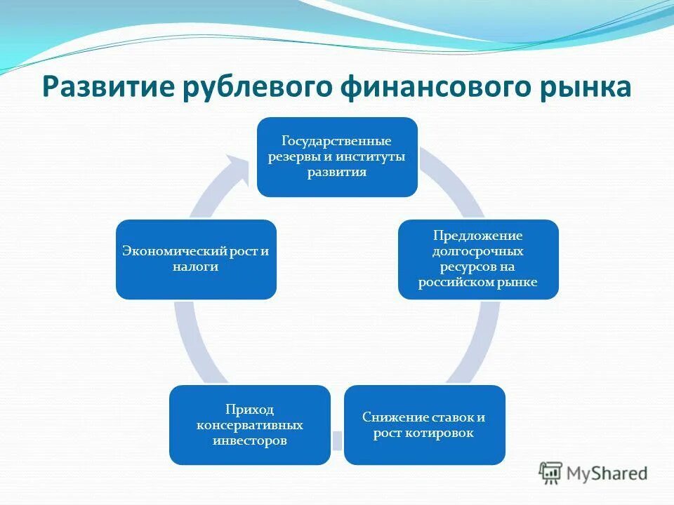 институт развития финансового рынка. финансирование институтов развития. эволюция финансового рынка. институт развития финансового рынка. развитие финансовый рынок рф.