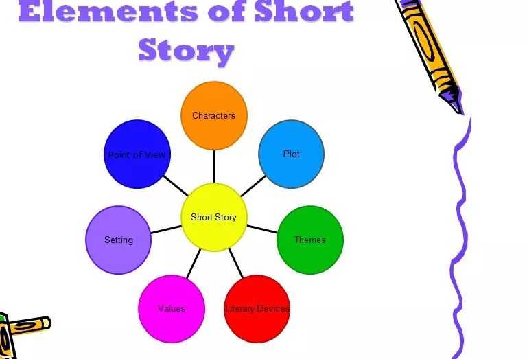 The story is set. Story elements. Short story characterization. Key elements of Fiction. Character stories.