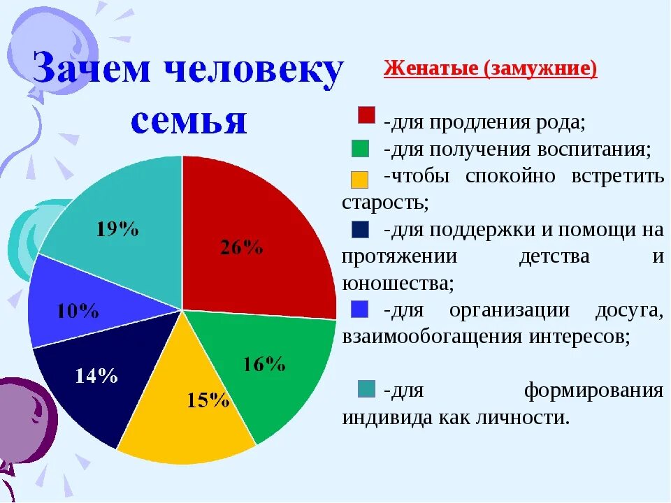 Почему завел семью. Зачем человеку семья. Почему семья нужна человеку. Зачем нужна семья современному человеку. Зачем человеку нужна семья 2 класс.